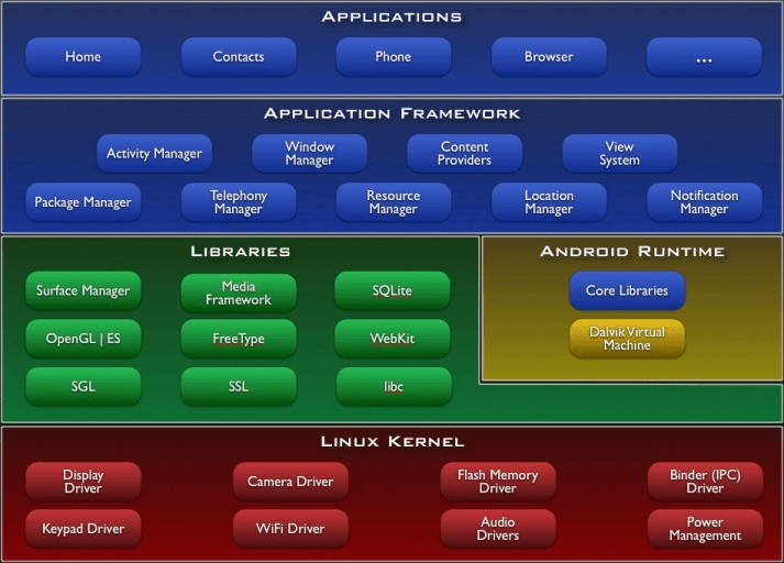 android_architecture