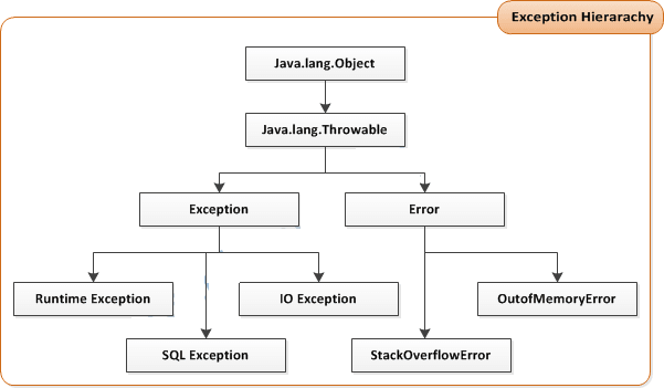Exception Hierarchy