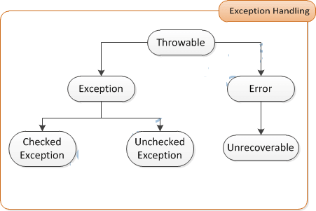 Exception Handling