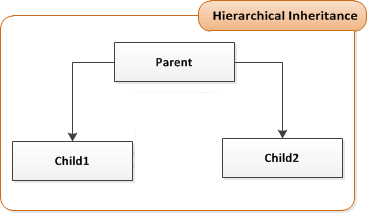 Hierarchical inheritence