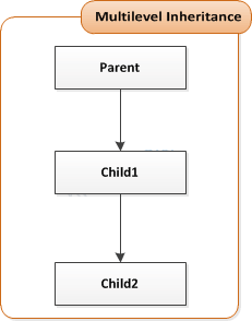 multilevel inheritence