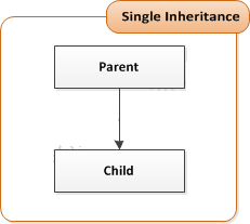 single inheritence example