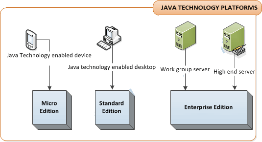 Java Technology