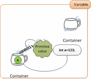 Variable