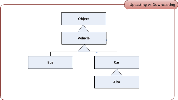 upcasting and downcasting