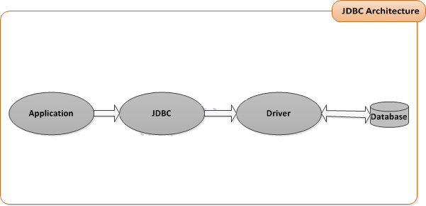 JDBC Architecture