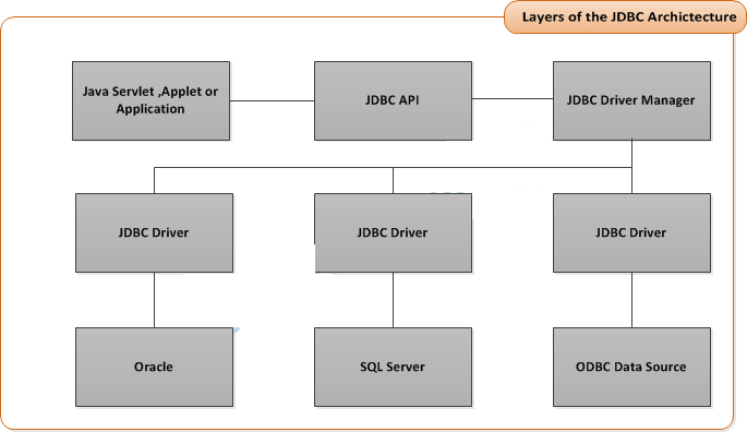 JDBC Layers