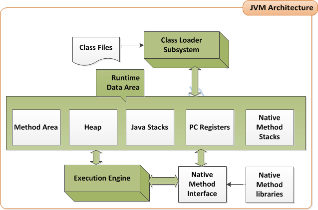 JVM Architecture