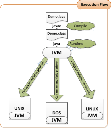 execution flow