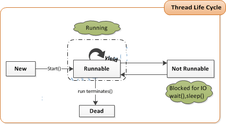 Thread Life Cycle