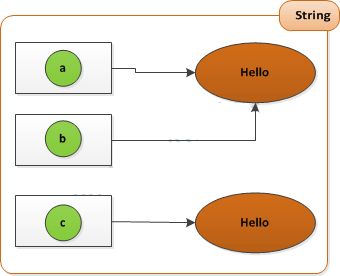 String Memory Management