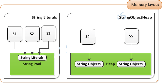 memory layout of String literals