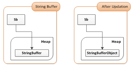 String Buffer Object