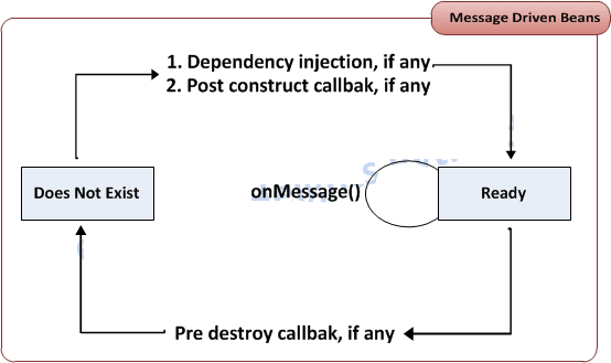 Message Driven Bean Lifecycle