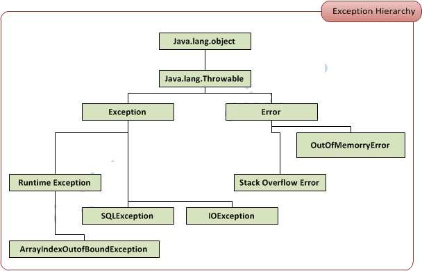 Exception Hierarchy