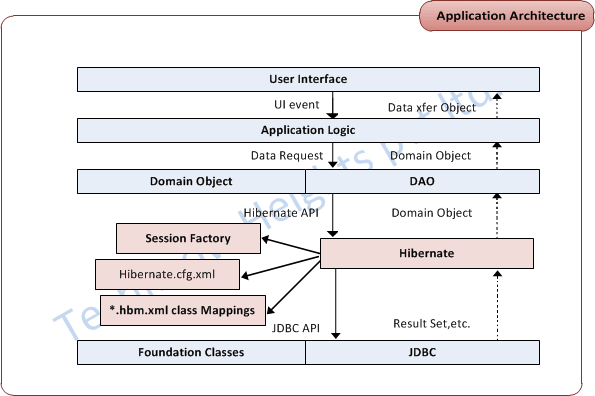 Application Architecture