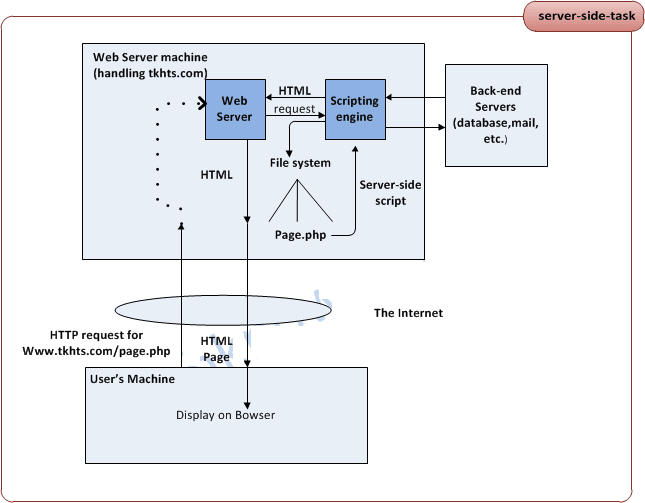 Server side tasks