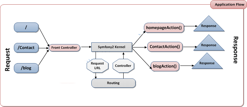 Application flow