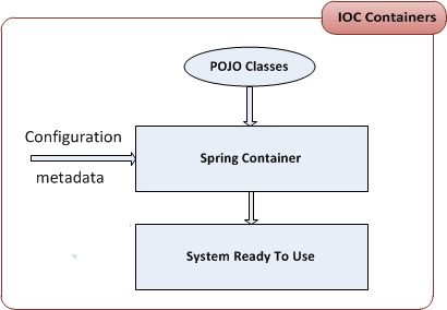 IOC Container