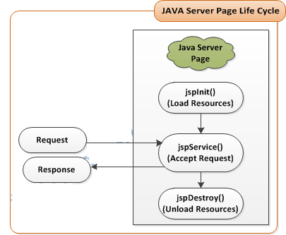 JSP Life cycle