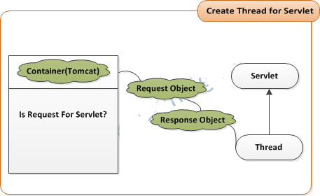 Create Thread