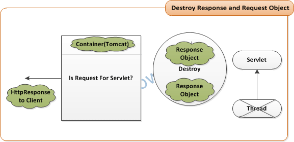 Destroy Response