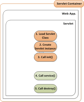 Servlet Container