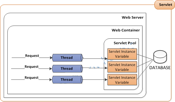 Servlet Pooling