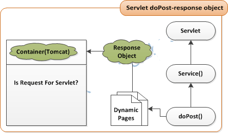 Servlet DoPost