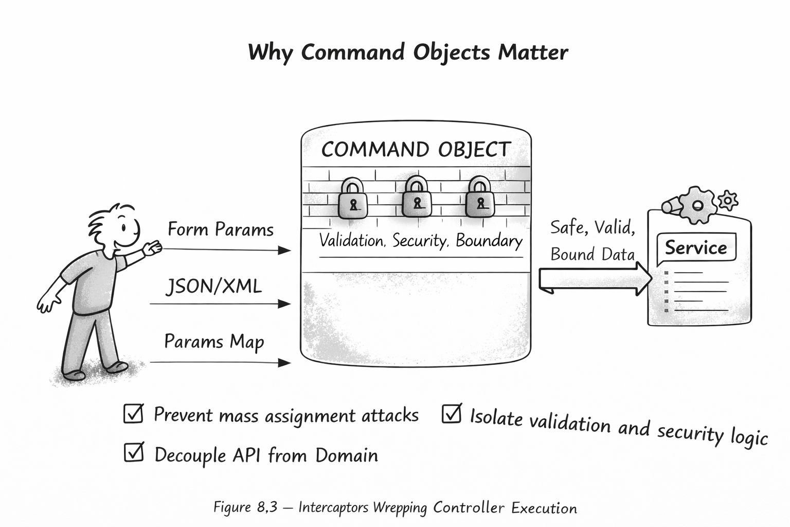 Controllers and Data Binding diagram