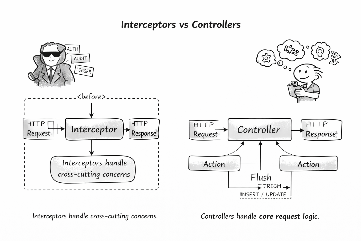 Introduction to Grails 6 and Its Architecture diagram